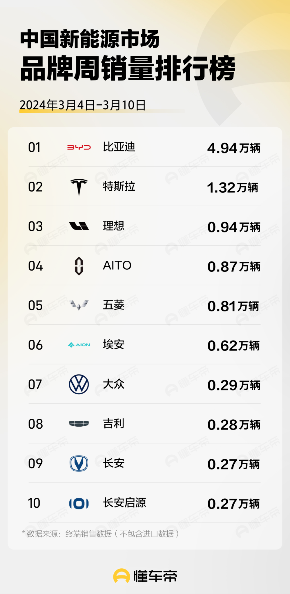 第10周销量：理想重新领跑新势力，帕萨特首次将380TSI拉至19万内