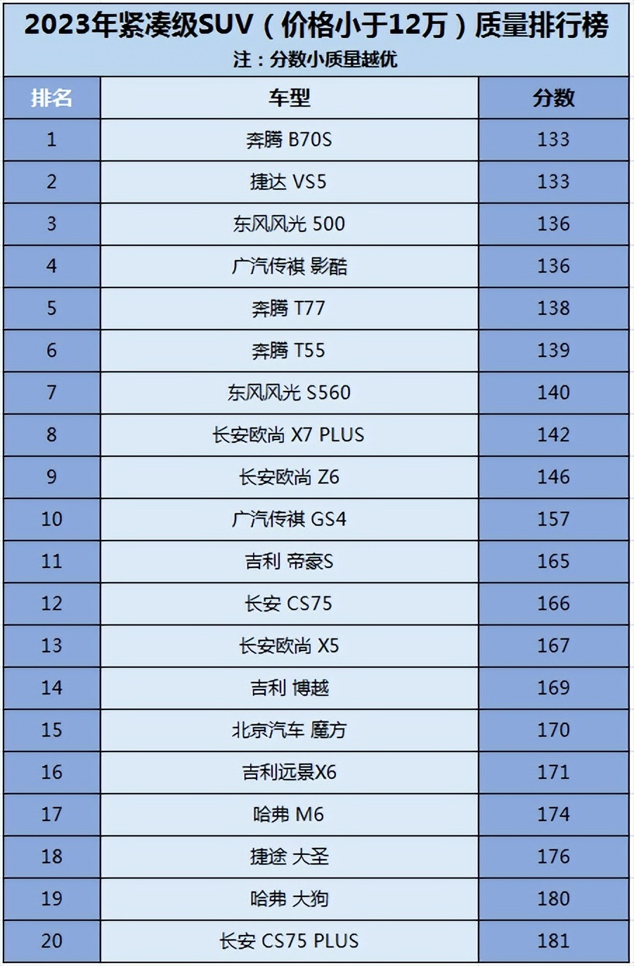 你的车质量好吗?紧凑型SUV质量榜公布!三菱掉队,中国品牌没进前10