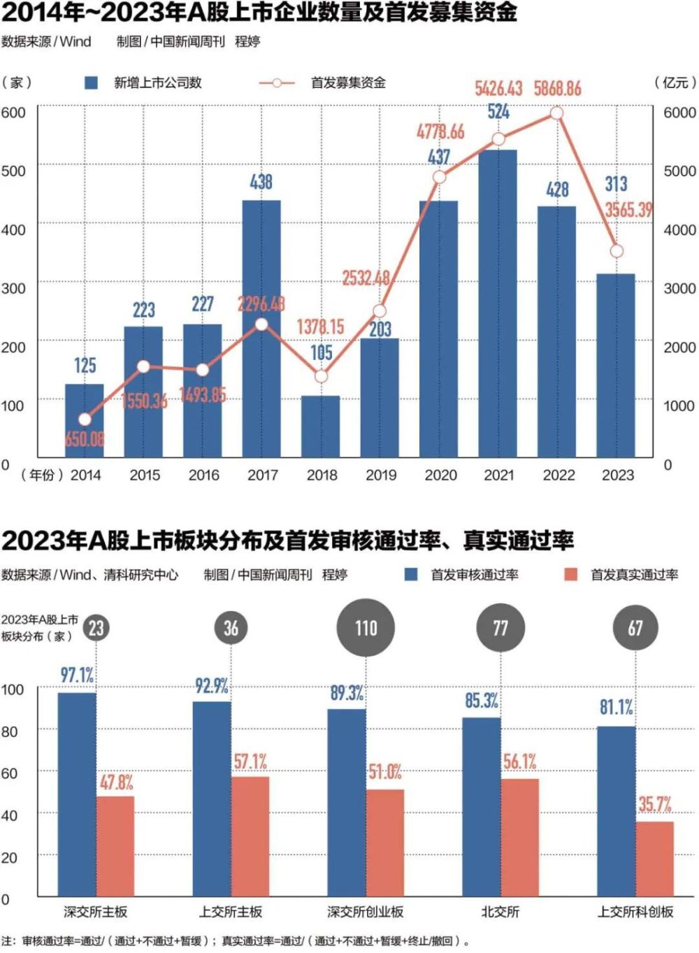 履新满月，新任证监会主席向造假者“宣战”