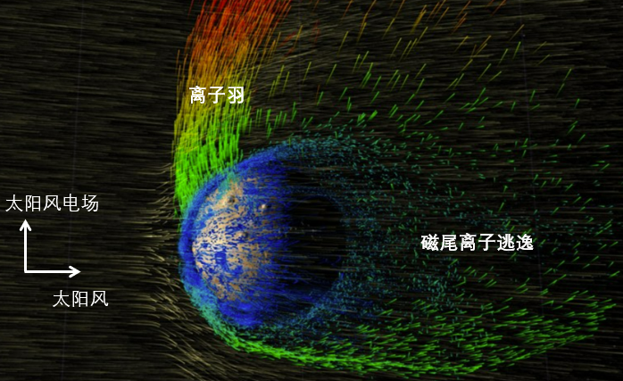 张驰等-GRL：火星尾向逃逸的高速离子流