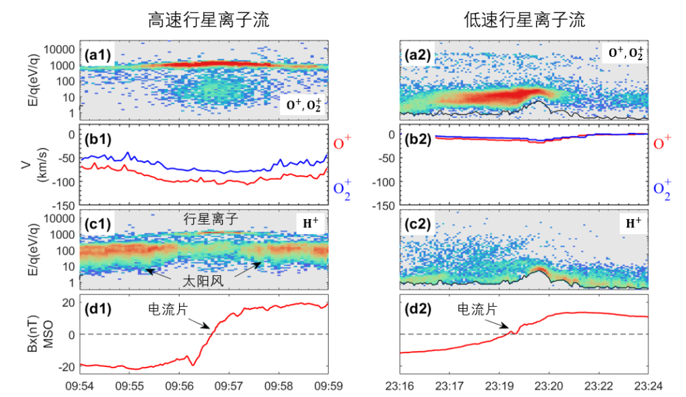 张驰等-GRL：火星尾向逃逸的高速离子流