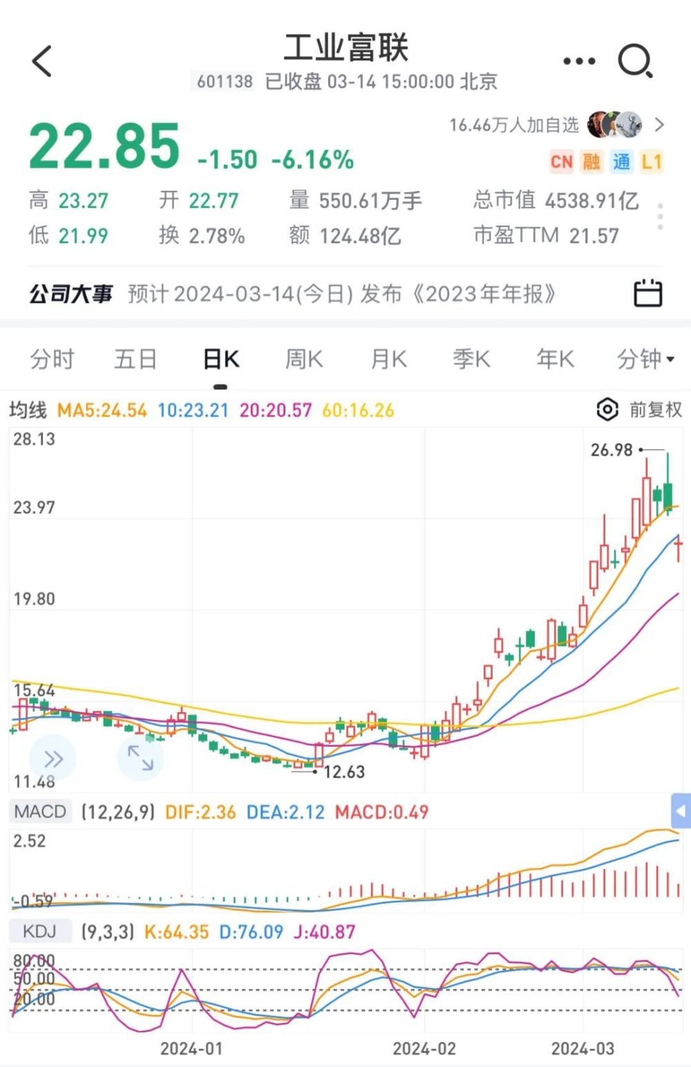 巨头又跳水！一度跌超9%，4500亿龙头净利润增速不到5%！业绩不及预期，股民：还有这些致命因素！后市怎么走？