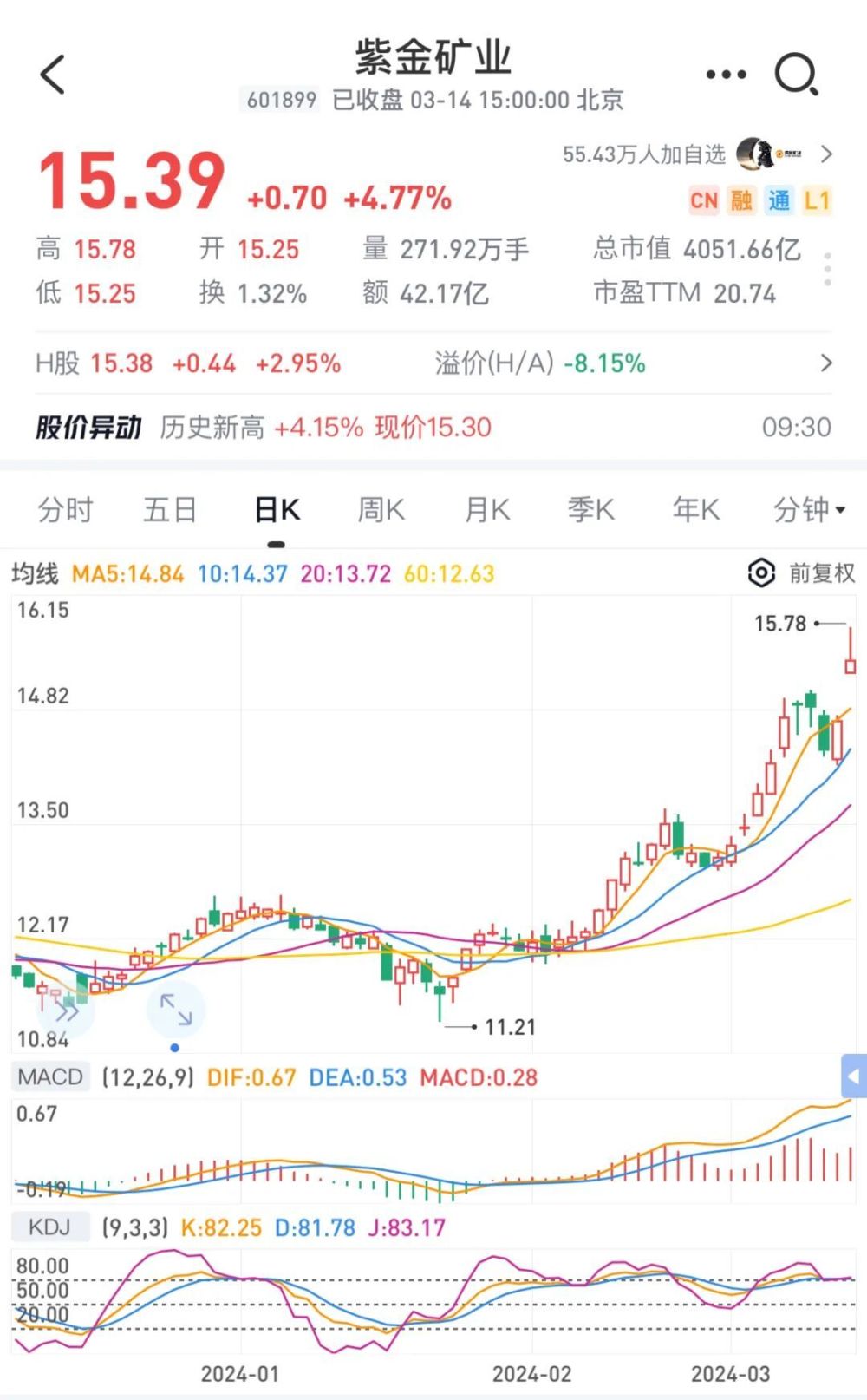 巨头又跳水！一度跌超9%，4500亿龙头净利润增速不到5%！业绩不及预期，股民：还有这些致命因素！后市怎么走？