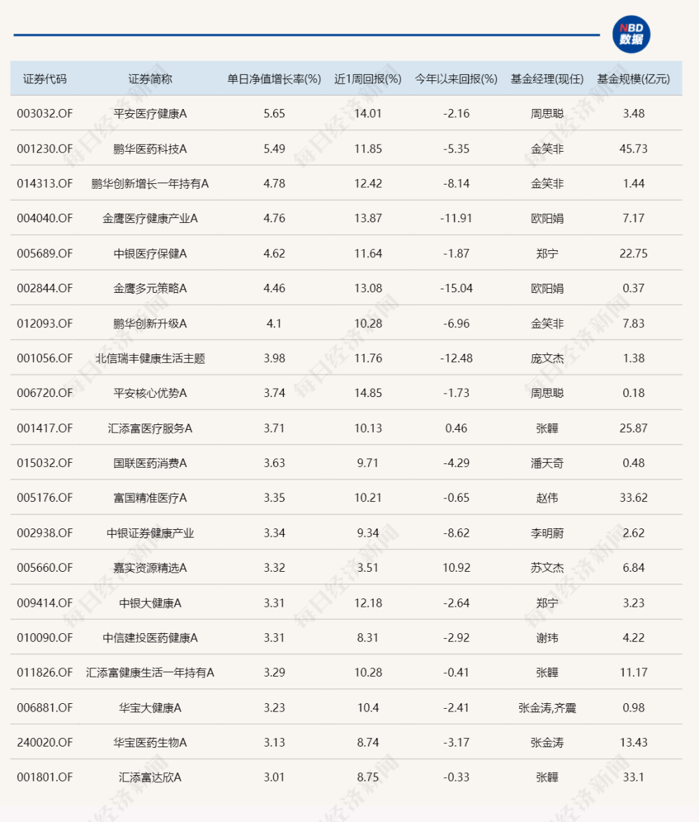 今天涨幅最大的基金，重仓了这9只“688”开头的医药股