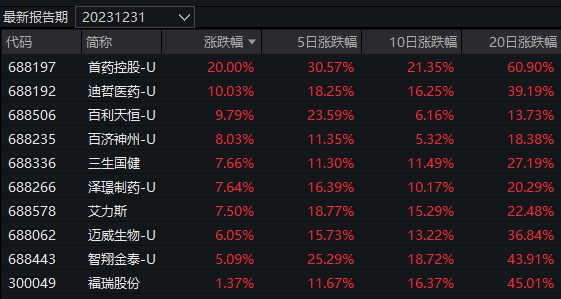 今天涨幅最大的基金，重仓了这9只“688”开头的医药股