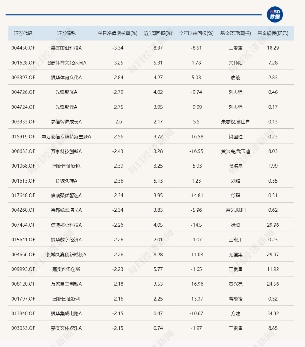 今天涨幅最大的基金，重仓了这9只“688”开头的医药股