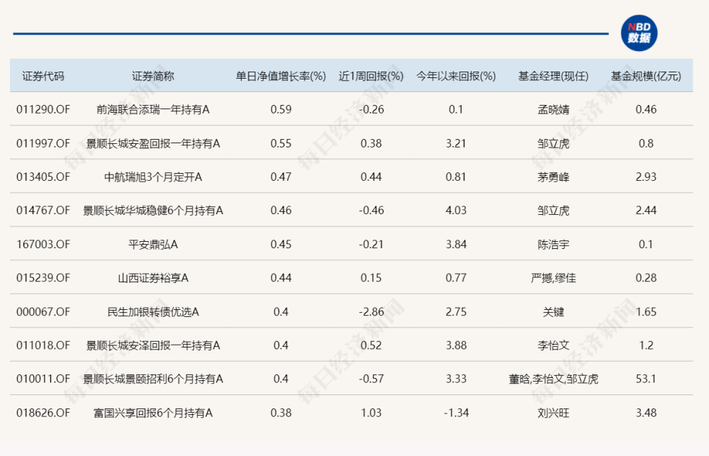 今天涨幅最大的基金，重仓了这9只“688”开头的医药股