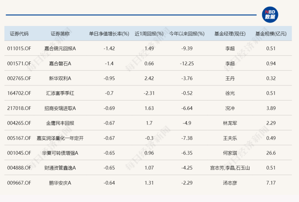 今天涨幅最大的基金，重仓了这9只“688”开头的医药股