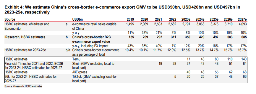汇丰：等待中国四大电商的，是明年5000亿美元的海外市场｜出海四小龙系列