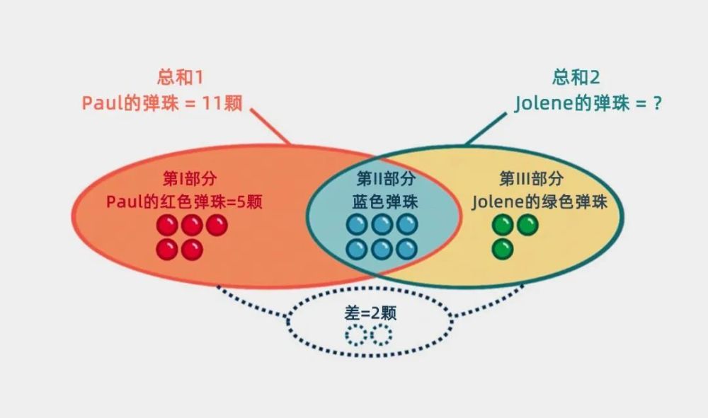 解算术题时，画什么样的图能最快地找到解？