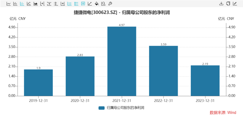 “国内晶闸管龙头”捷捷微电2023年增收不增利，MOSFET产品比重增加影响毛利率