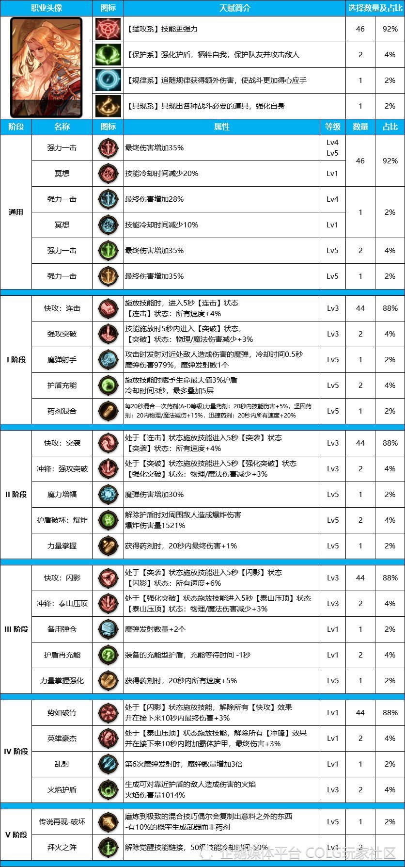 DNF攻略：韩服《男格斗》新天赋系统路线参考