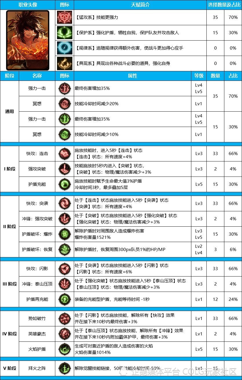 DNF攻略：韩服《男格斗》新天赋系统路线参考