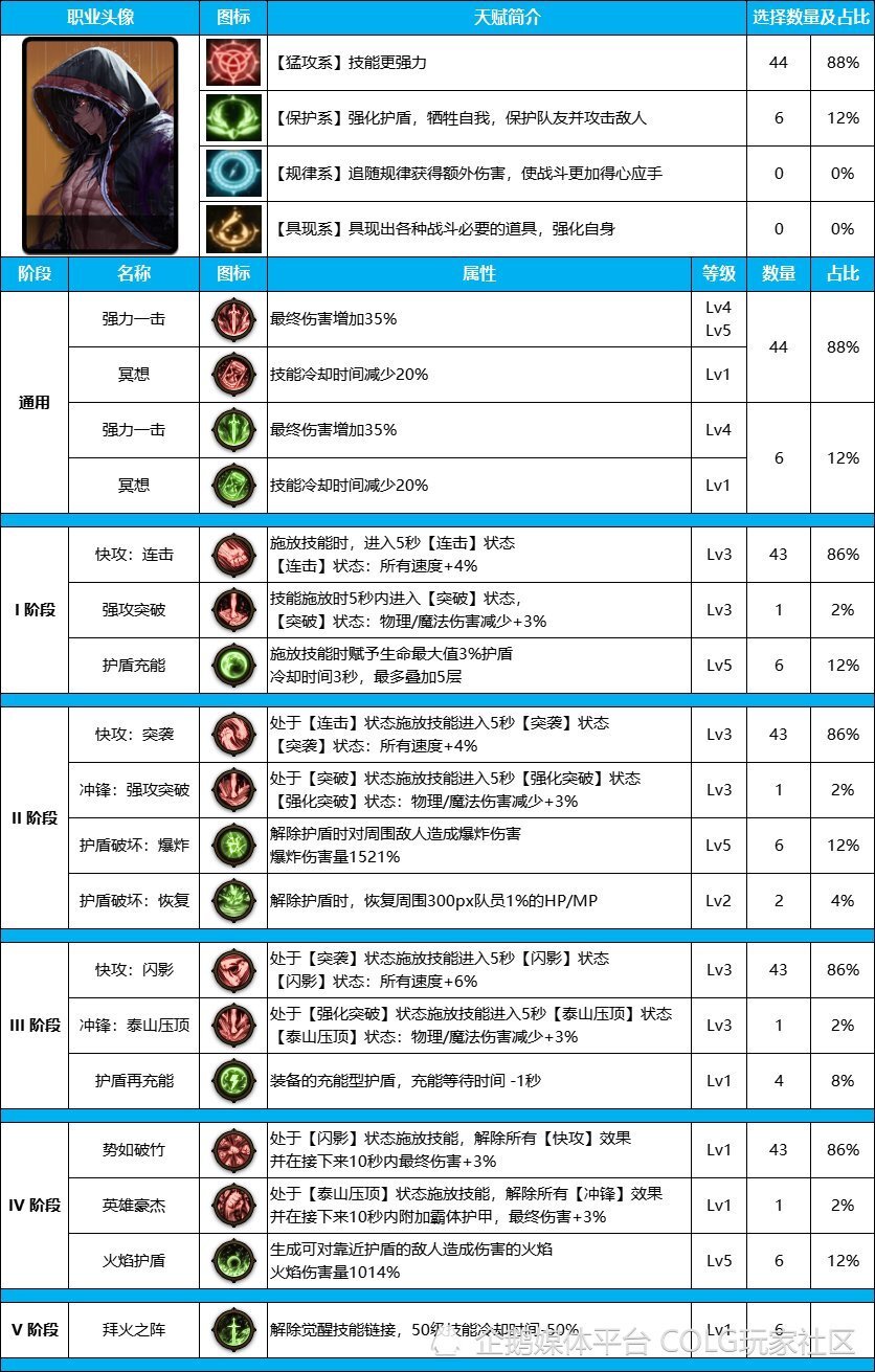 DNF攻略：韩服《男格斗》新天赋系统路线参考