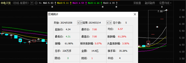 2年亏损或超12亿，却上演5个涨停，啥原因？