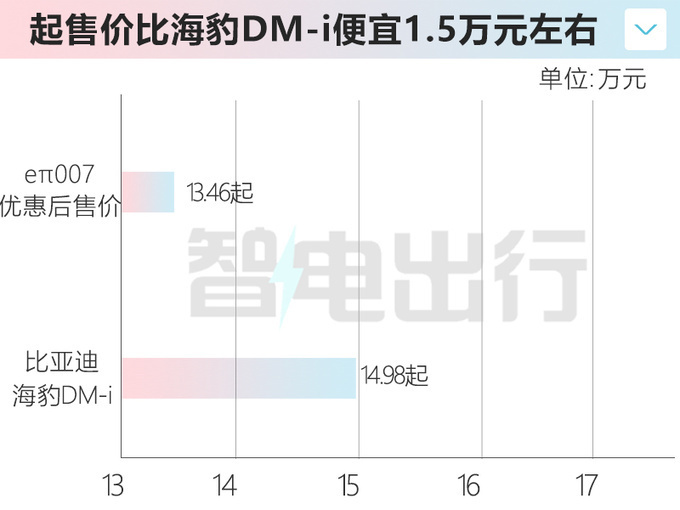 奕派007售15.96万起！纯电版优惠3万，和比亚迪打价格战！