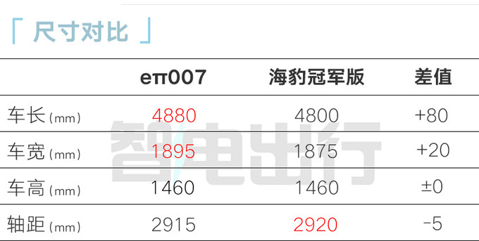 奕派007售15.96万起！纯电版优惠3万，和比亚迪打价格战！