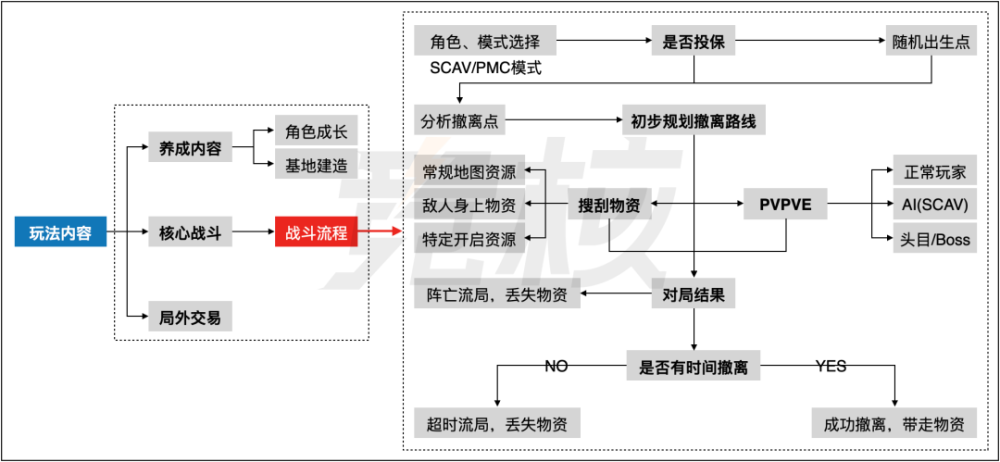 腾网交锋：塔科夫like的两大基本盘，三种方向