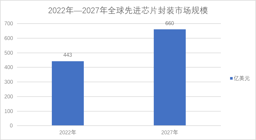 先进封装看点频出：机遇＞挑战