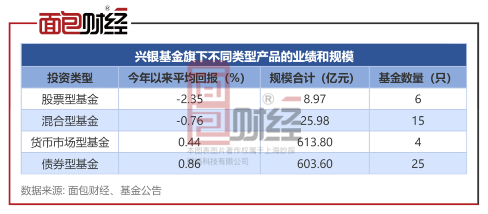 尴尬！兴银基金新产品发行：外部投资者零认购