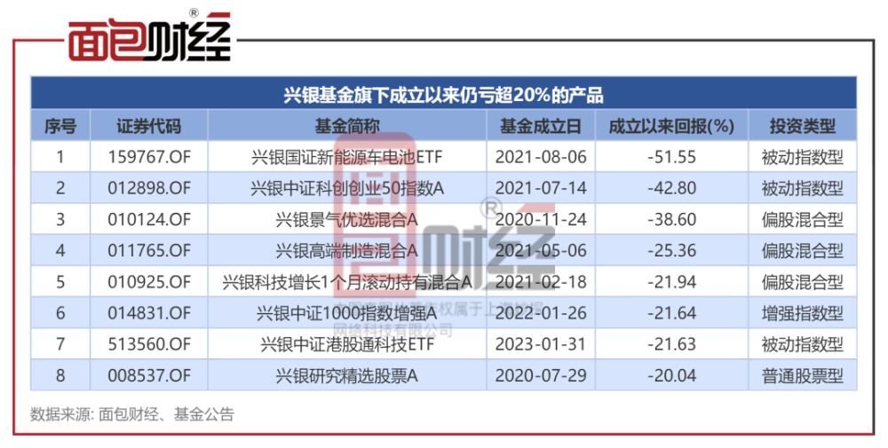 尴尬！兴银基金新产品发行：外部投资者零认购