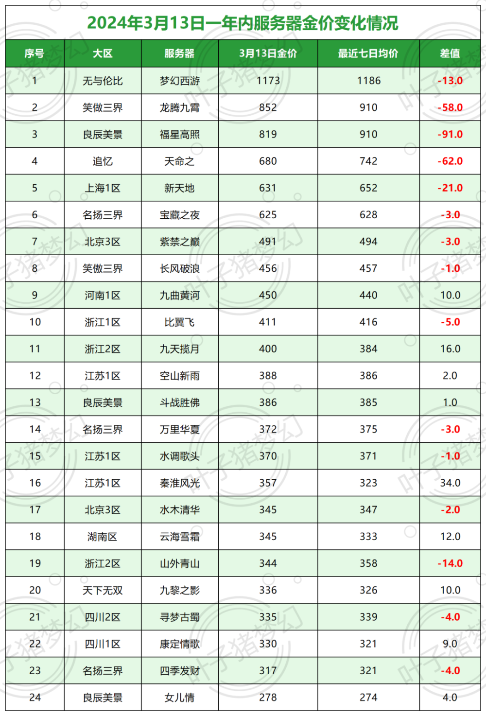 金价上涨、投放增多，梦幻西游云游道人能延续成功吗？