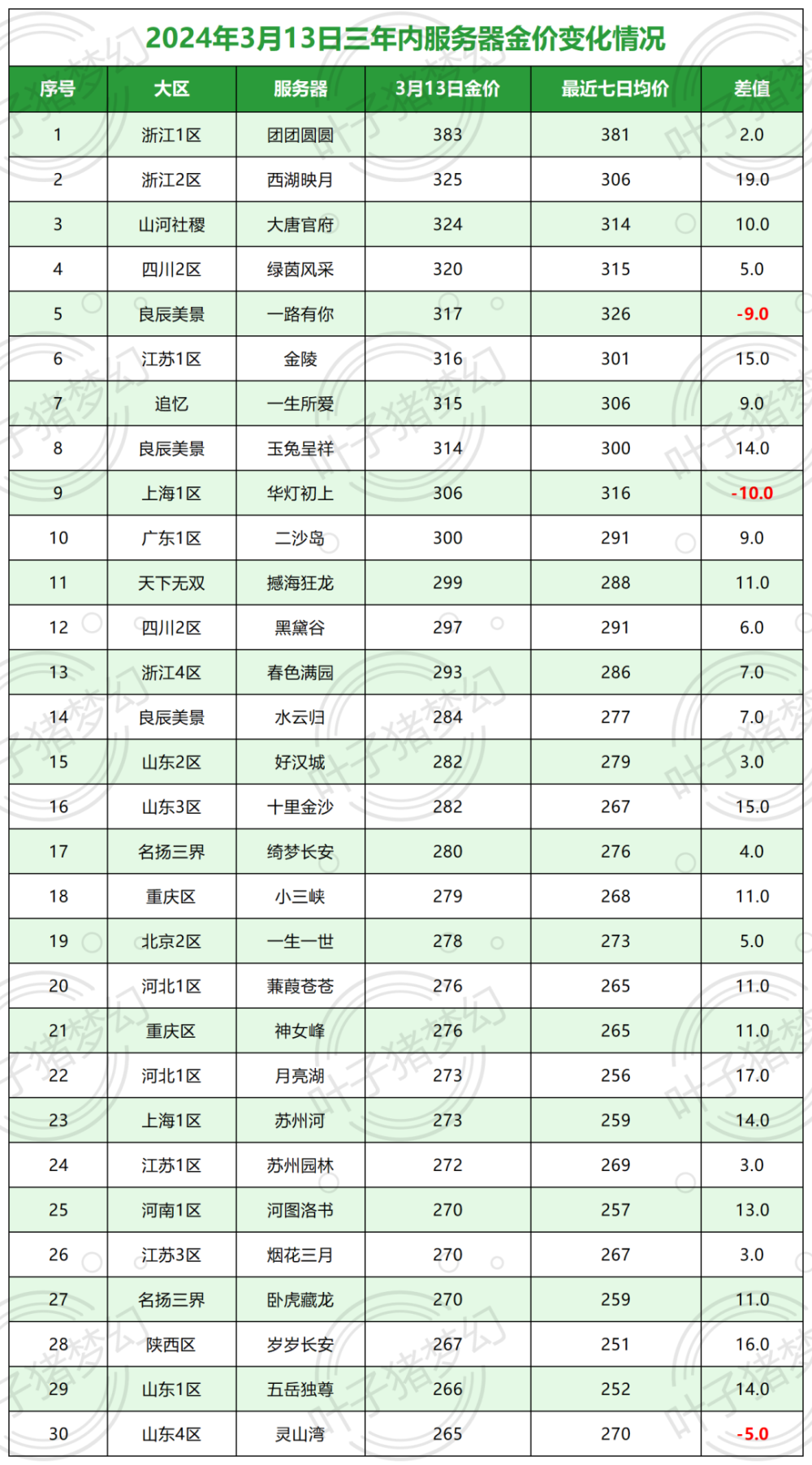 金价上涨、投放增多，梦幻西游云游道人能延续成功吗？