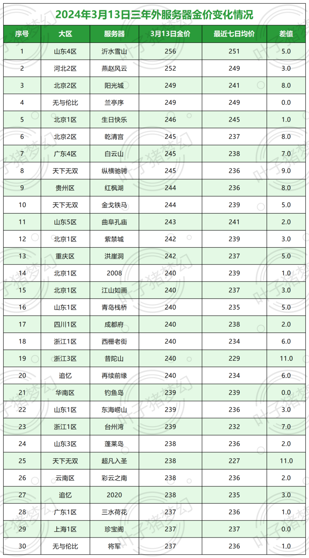 金价上涨、投放增多，梦幻西游云游道人能延续成功吗？