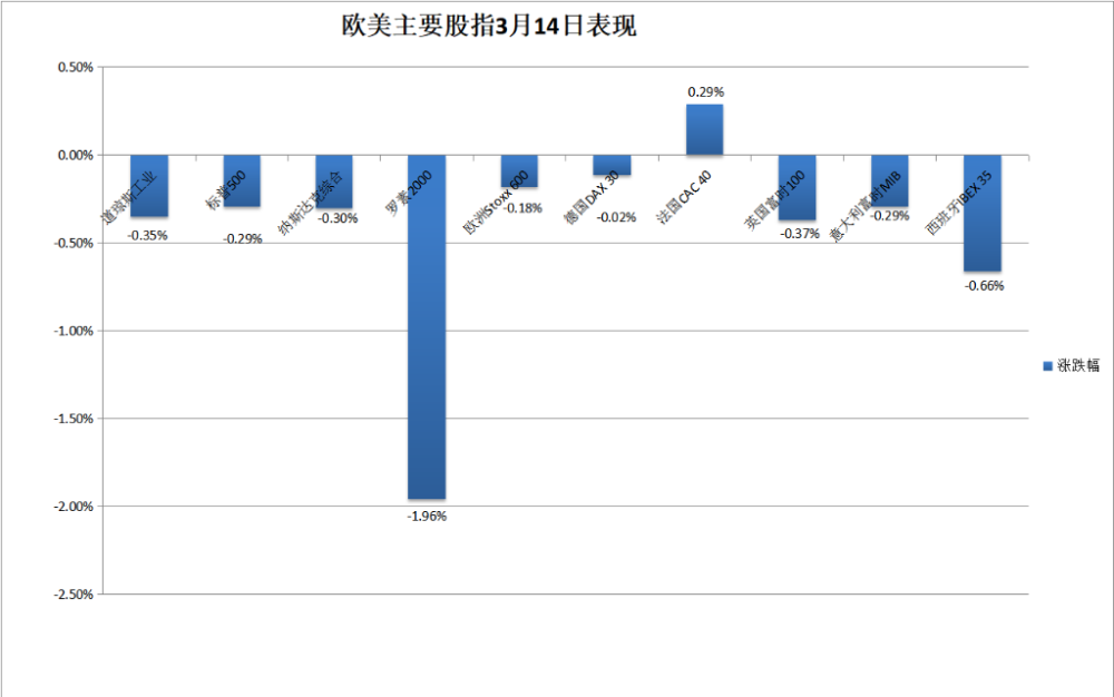 美股收盘：三大指数集体收跌 英伟达一度跌近5% 比特币再创新高后跳水