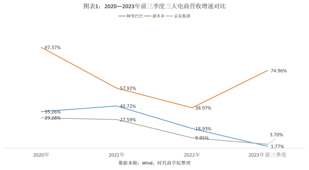 3·15专题|2023电商龙头争霸赛：拼多多市值一度赶超阿里，京东营收制胜，抖音携流量奇兵猛追