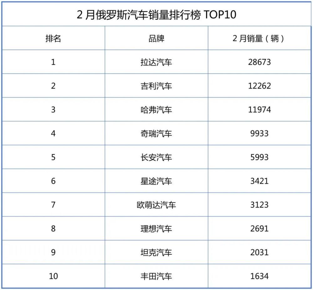 前十有八！中国车企笑傲俄罗斯2月汽车销量榜，三家过万理想上榜