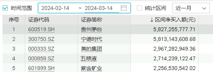 五粮液再获外资大额买入，多重因素助力吃喝板块回暖，食品ETF(515710)本轮反弹超13%