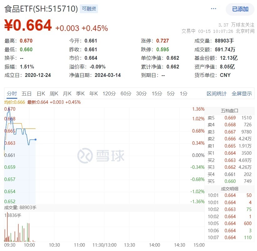 五粮液再获外资大额买入，多重因素助力吃喝板块回暖，食品ETF(515710)本轮反弹超13%