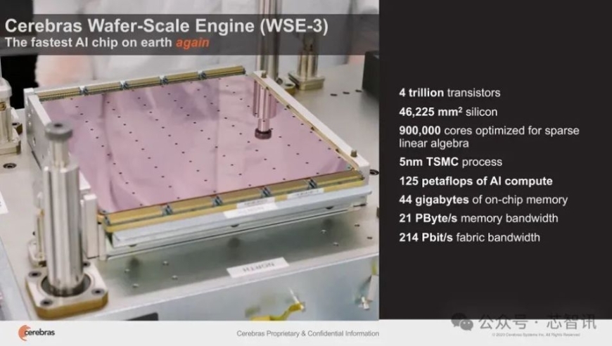 4万亿晶体管，90万AI核心，Cerebras第三代晶圆级AI芯片震撼登场！