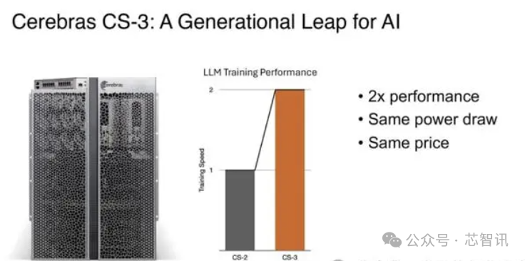 4万亿个晶体管，90万个AI核心，Cerebras第三代晶圆级AI芯片来了