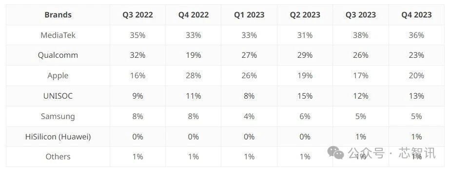 2023Q4全球智能手机AP市场：联发科第一，华为以1%份额居第六！