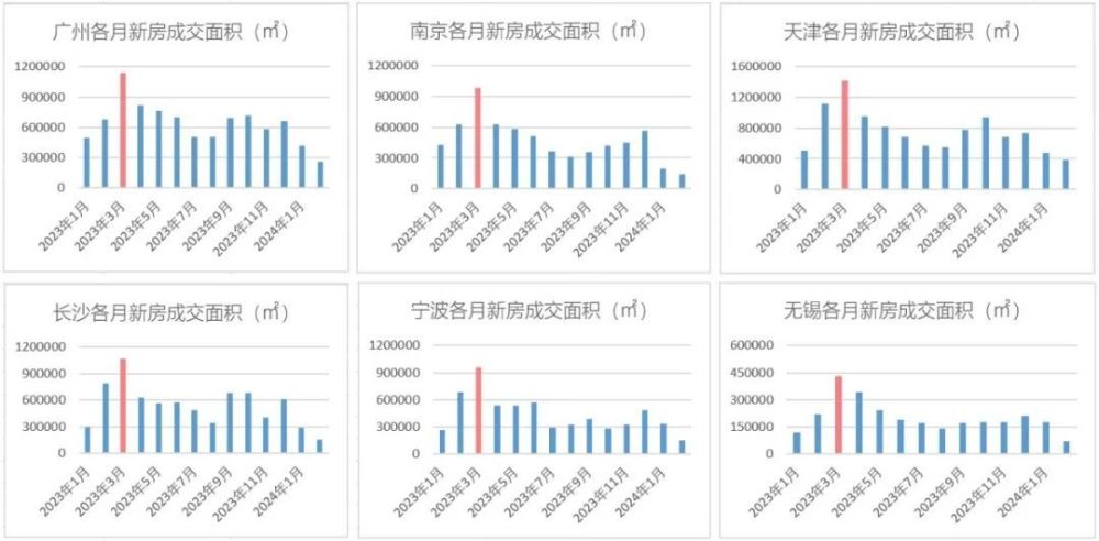 不吹不黑！这才是真实的楼市“小阳春”