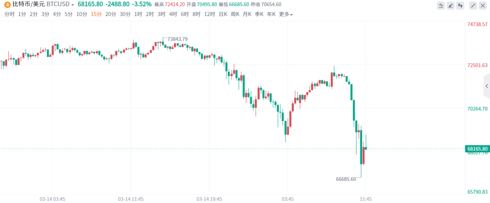 比特币上演“高台跳水”，一度跌破67000关口！全网24小时超50亿资金蒸发！分析师：警惕这些风险