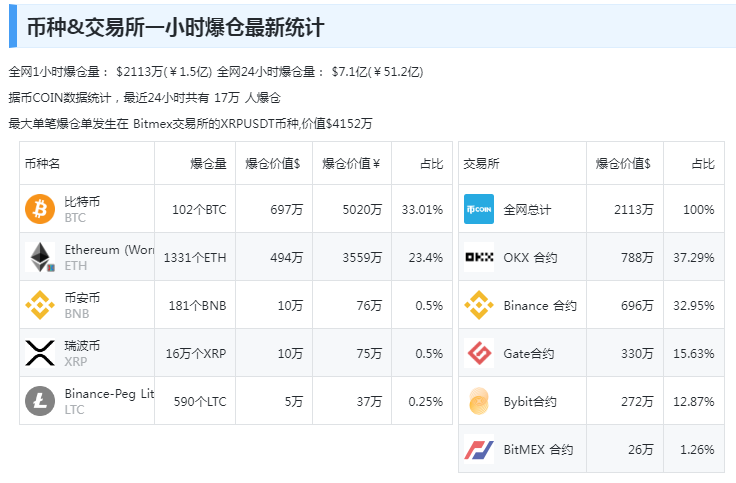 比特币上演“高台跳水”，一度跌破67000关口！全网24小时超50亿资金蒸发！分析师：警惕这些风险