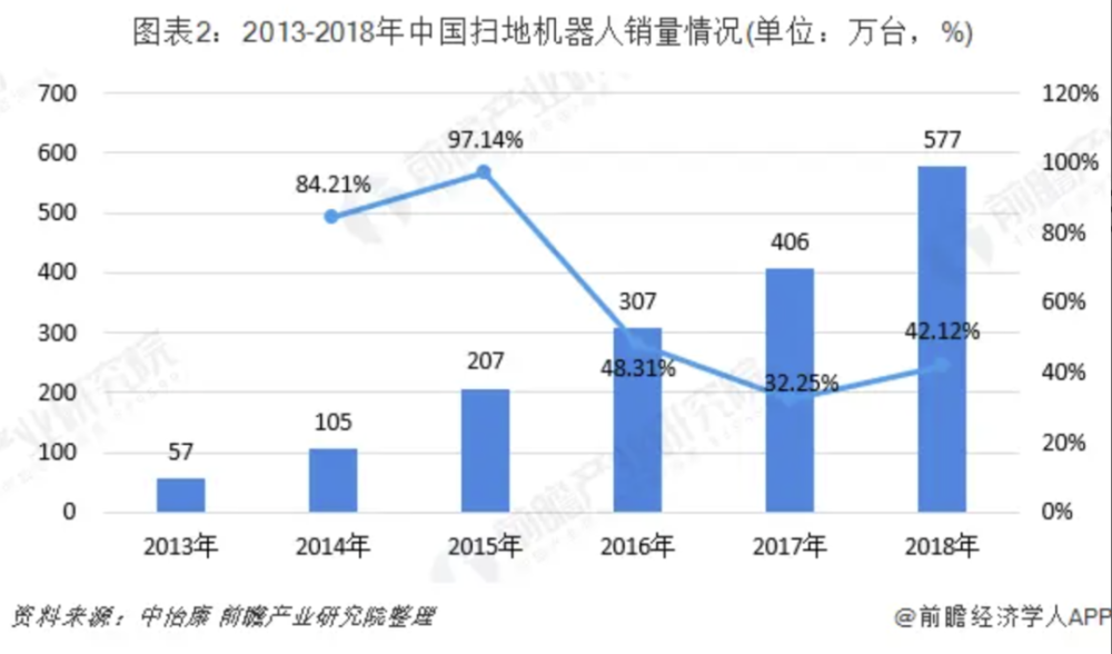 扫地机器人2024：科沃斯向左，石头向右