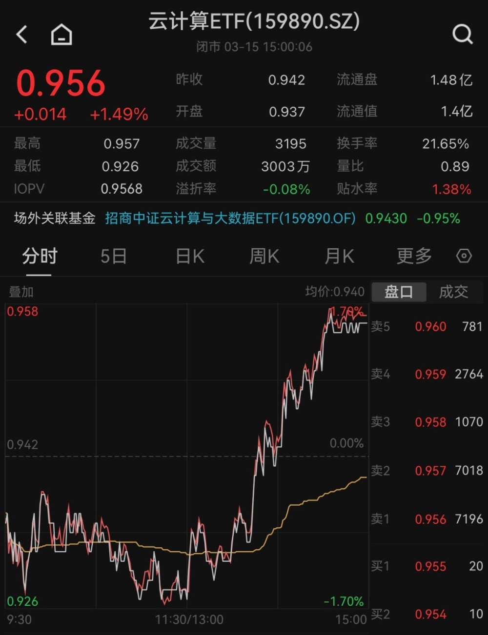 北向资金午后百亿增仓，CPO概念“放量飙升”，云计算ETF(159890)翻红涨近1.5%