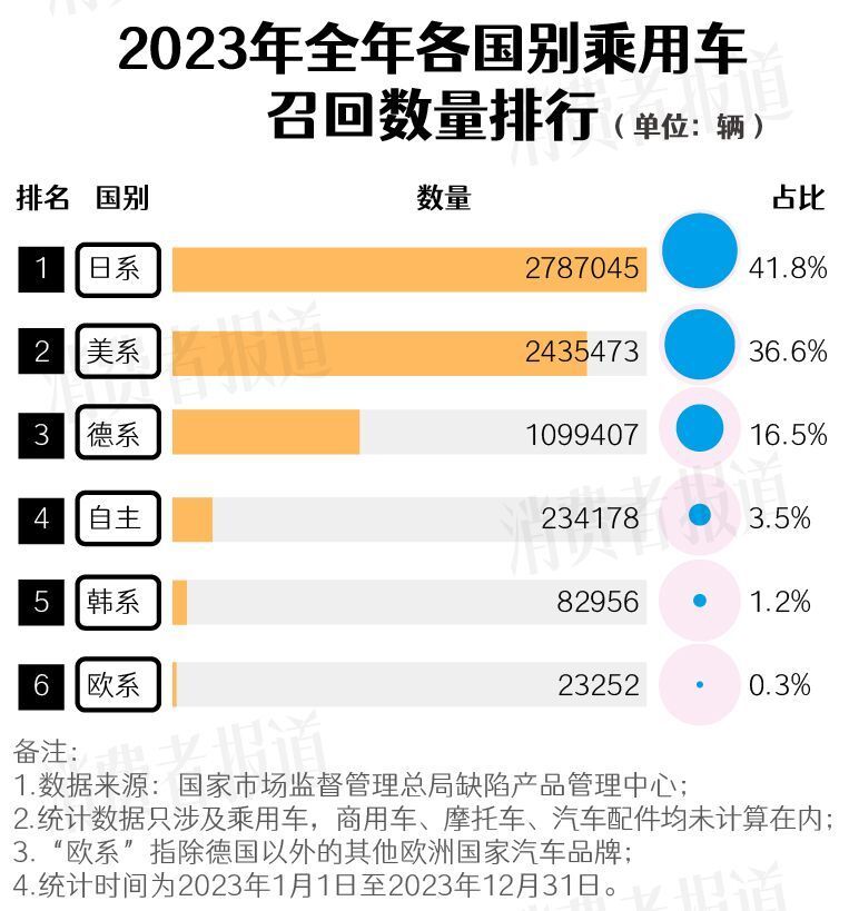 汽车全年召回大数据：日系车数量最多，电车电池安全问题突出