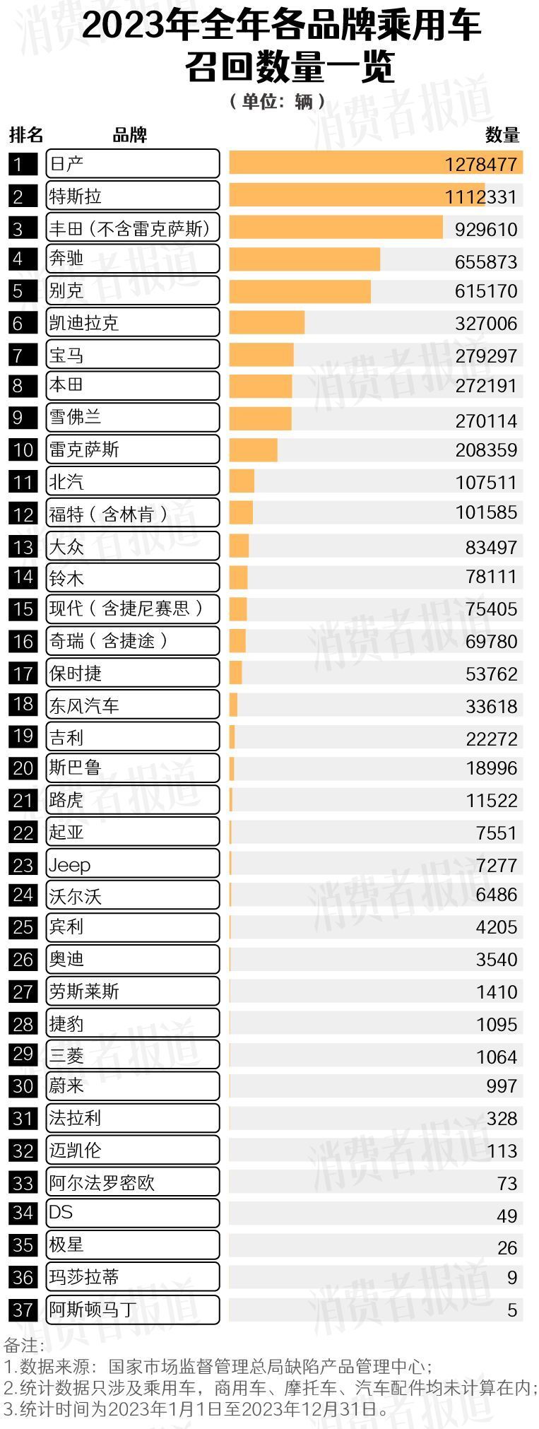 汽车全年召回大数据：日系车数量最多，电车电池安全问题突出