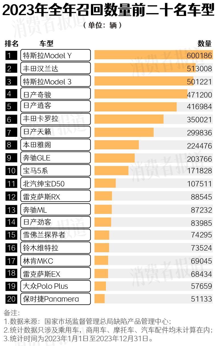 汽车全年召回大数据：日系车数量最多，电车电池安全问题突出