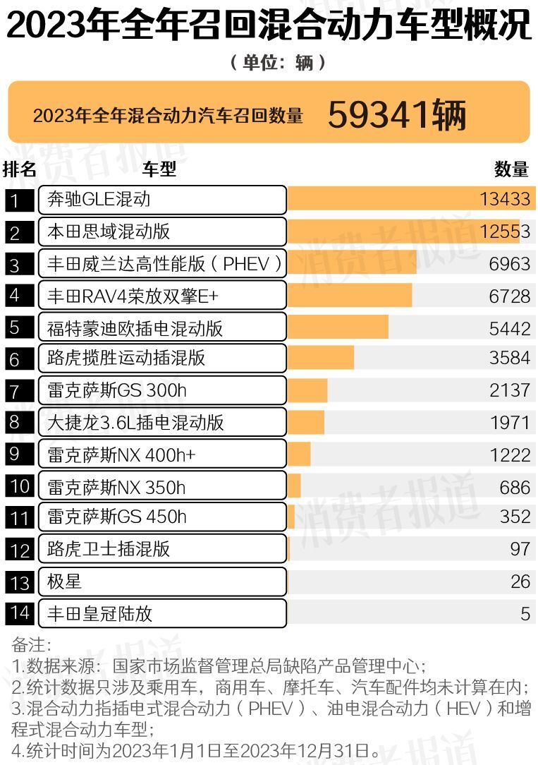 汽车全年召回大数据：日系车数量最多，电车电池安全问题突出