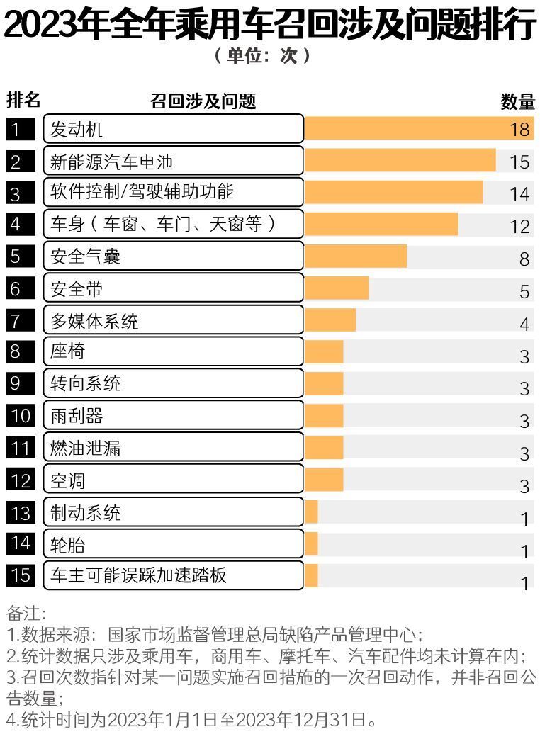 汽车全年召回大数据：日系车数量最多，电车电池安全问题突出