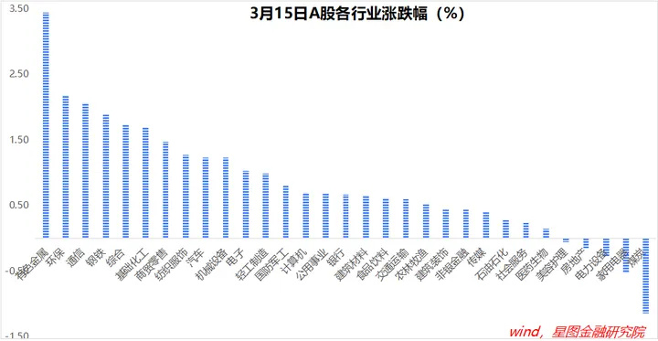 今天大盘低开高走，下周稳了！