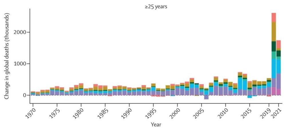 柳叶刀重磅发布！新冠疫情使全球平均寿命缩短了1.6年