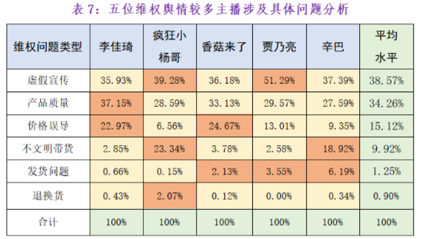 2023直播带货投诉报告发布，李佳琦和疯狂小杨哥成为问题大户。关注3·15消费者权益日！