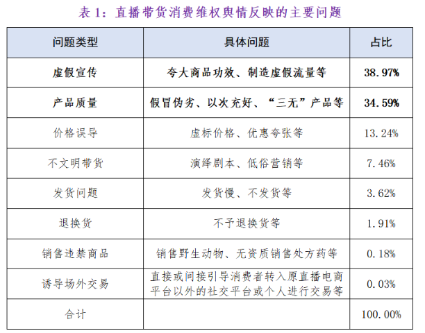 2023直播带货舆情报告出炉，超七成维权来自李佳琦和疯狂小杨哥｜聚焦“3·15”